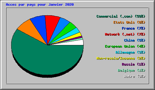 Acces par pays pour Janvier 2020